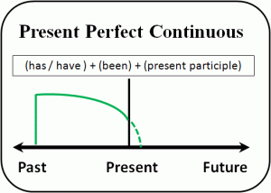 Present-Perfect-Continuous-Tense-ingilizce-zamanlar