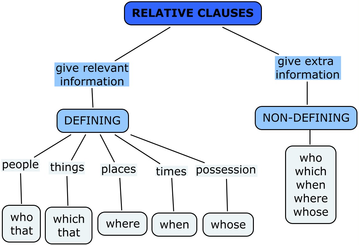 Relative Clauses | myenglishspot
